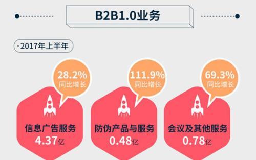 慧聰網2017年上半年營業收入13.43億元 同比增長188.3%